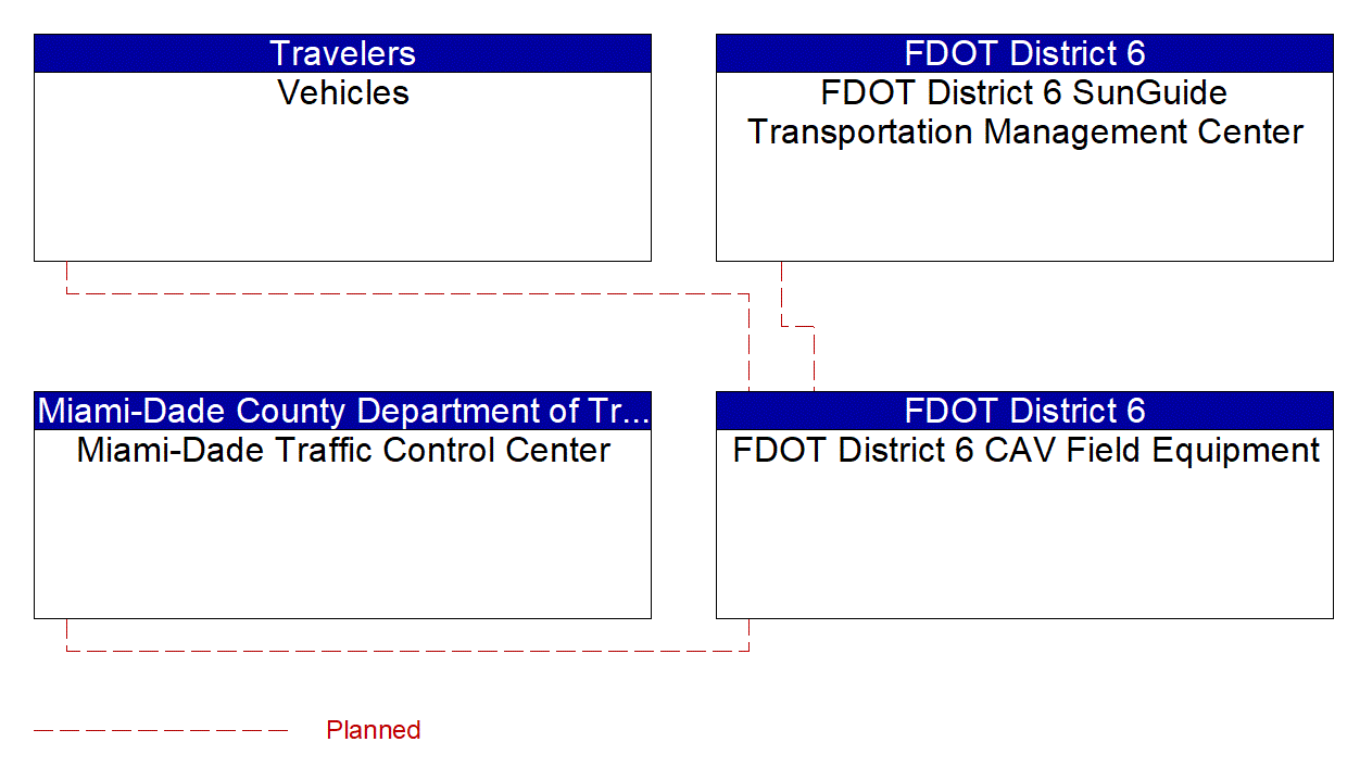 Service Graphic: Vehicle-Based Traffic Surveillance (SR 997/Krome Avenue TSMO Infrastructure Deployment)