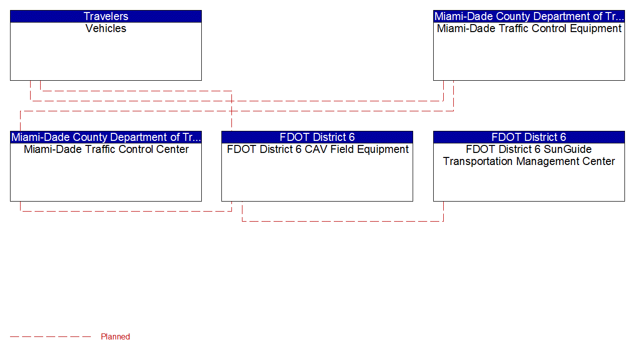 Service Graphic: Vehicle-Based Traffic Surveillance (FDOT District 6 TSMO Master Plan)