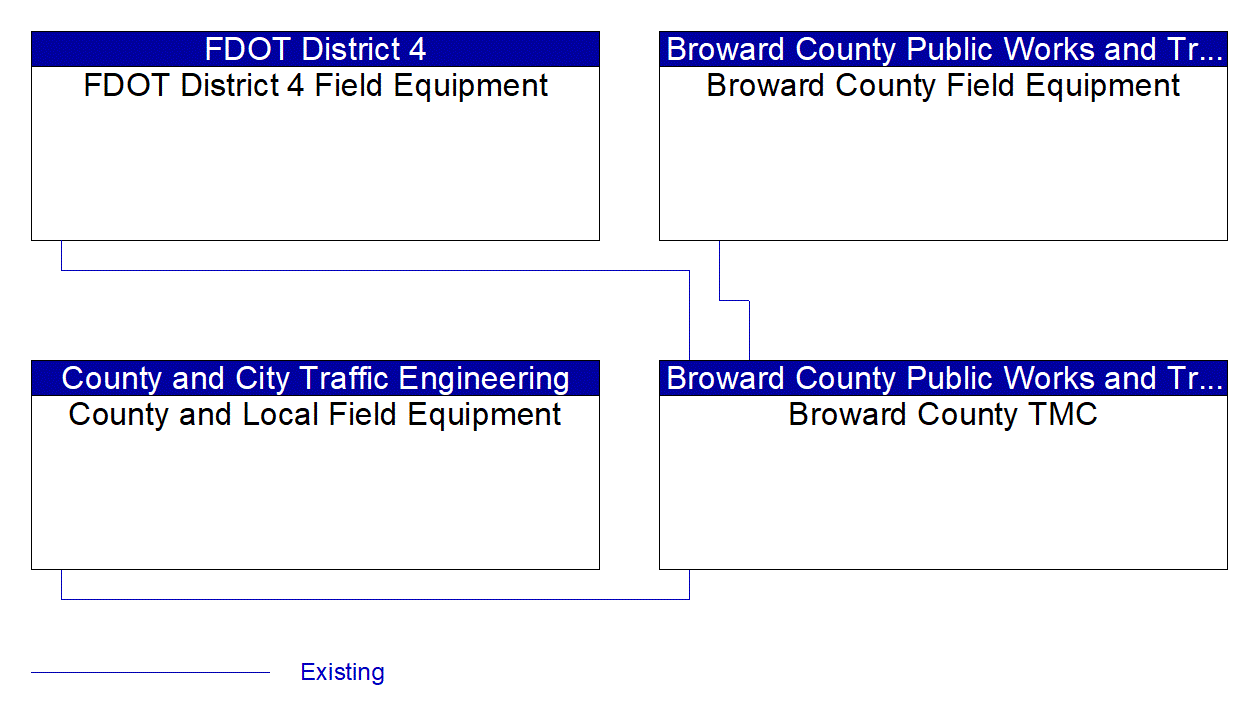 Service Graphic: Traffic Signal Control (Broward County Traffic Engineering Division)