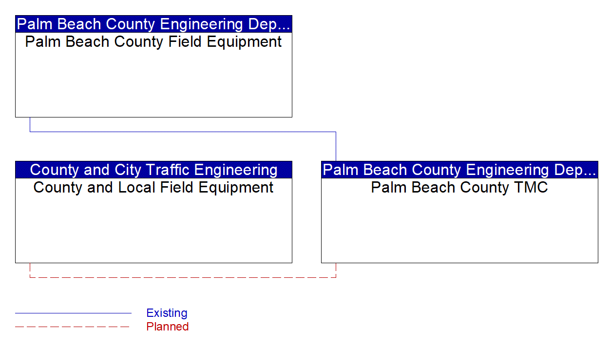 Service Graphic: Traffic Signal Control (Palm Beach County Traffic Division)