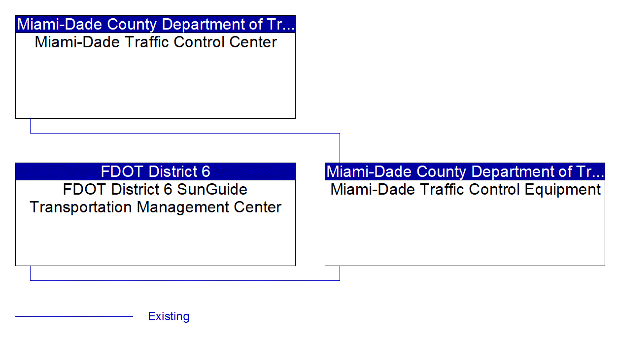 Service Graphic: Traffic Signal Control (Miami-Dade County Traffic Signals)