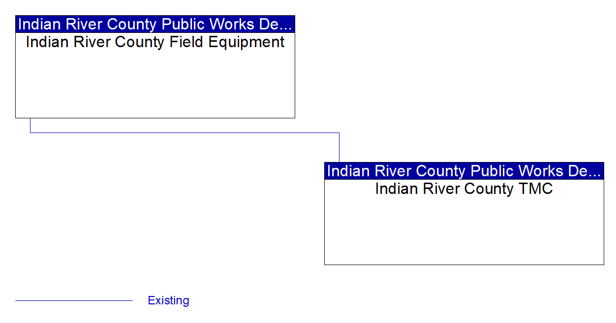 Service Graphic: Traffic Signal Control (Indian River County Traffic Engineering)