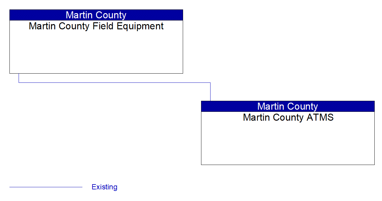 Service Graphic: Traffic Signal Control (Martin County Engineering)