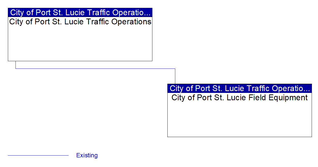 Service Graphic: Traffic Signal Control (City of Port St. Lucie)