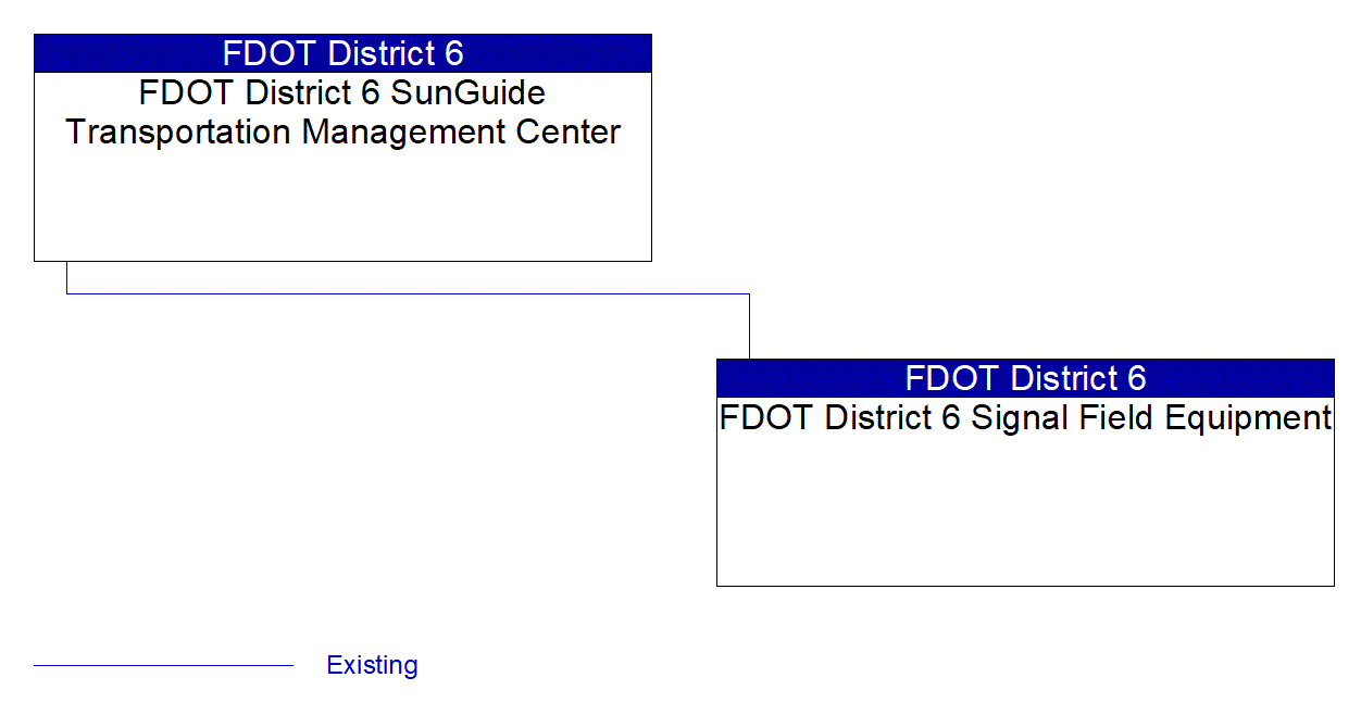Service Graphic: Traffic Signal Control (FDOT District 6)