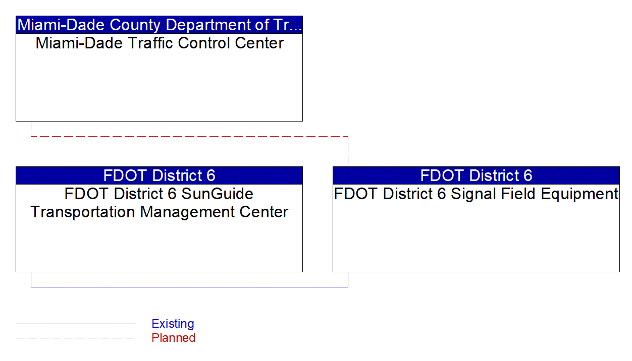 Service Graphic: Traffic Signal Control (SR 997/Krome Avenue TSMO Infrastructure Deployment)