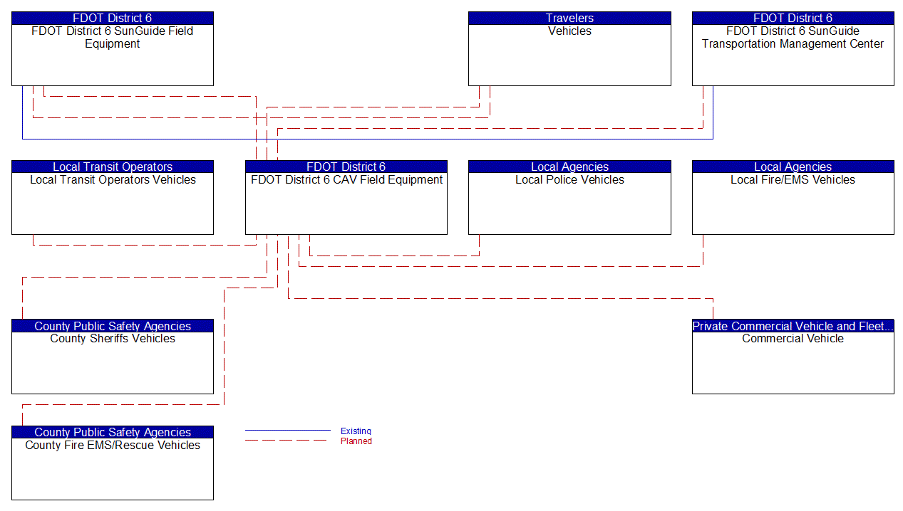 Service Graphic: Connected Vehicle Traffic Signal System (Keys COAST Drawbridge)