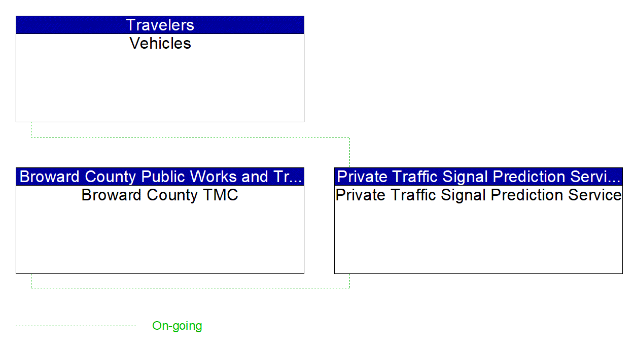 Service Graphic: Connected Vehicle Traffic Signal System (Broward County Traffic Signal Data Dissemination)