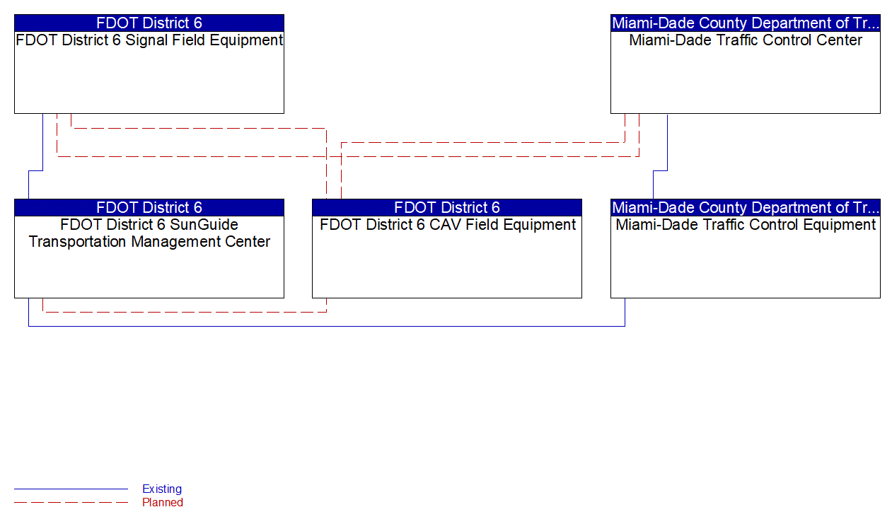 Service Graphic: Connected Vehicle Traffic Signal System (FDOT District 6 TSMO Master Plan)