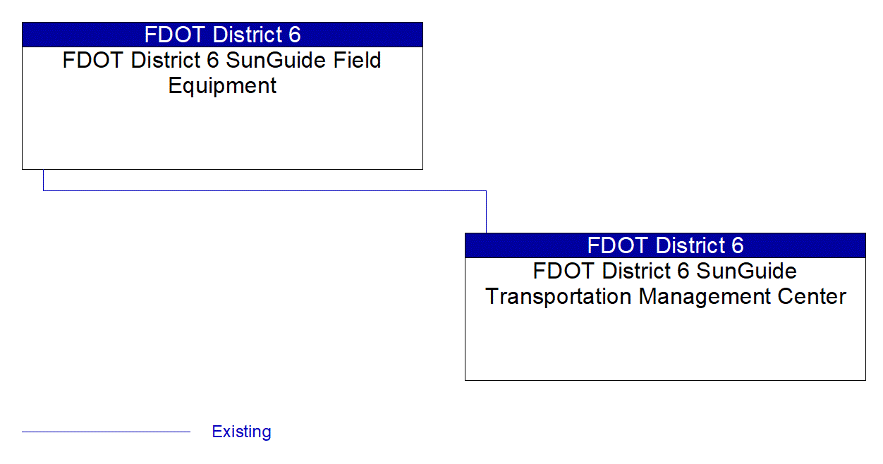 Service Graphic: Traffic Metering (FDOT District 6)