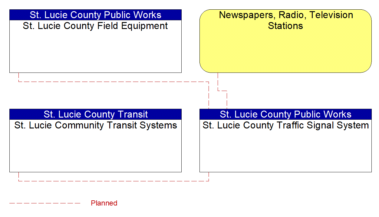 Service Graphic: Traffic Information Dissemination (St. Lucie County Traffic Signal System)