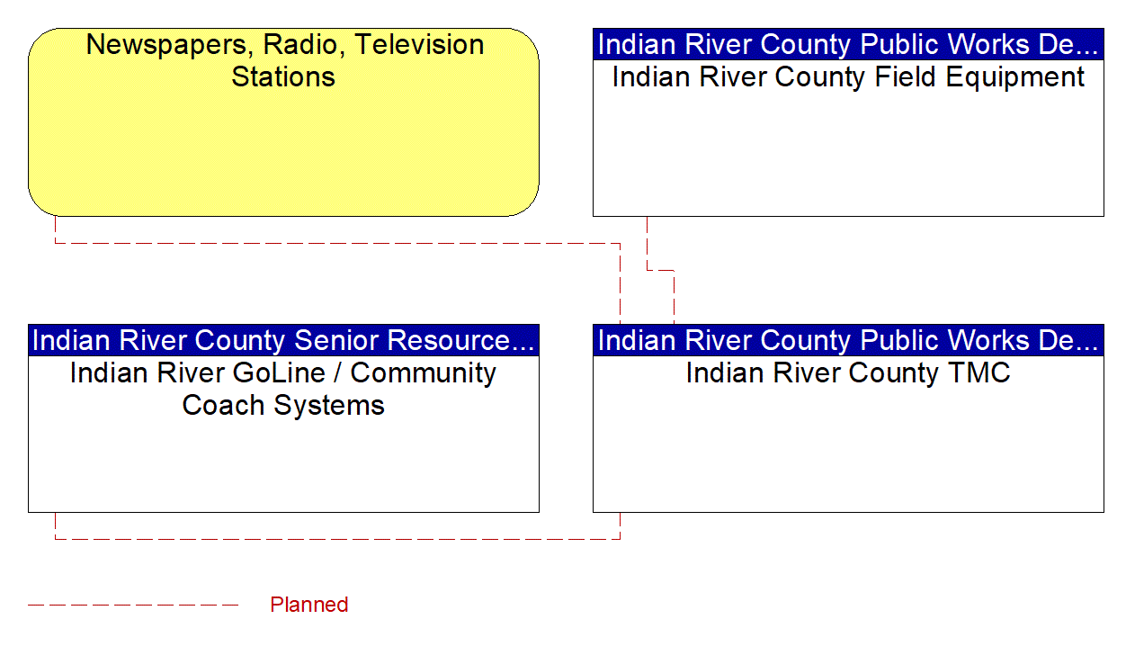 Service Graphic: Traffic Information Dissemination (Indian River County Traffic Signal System)