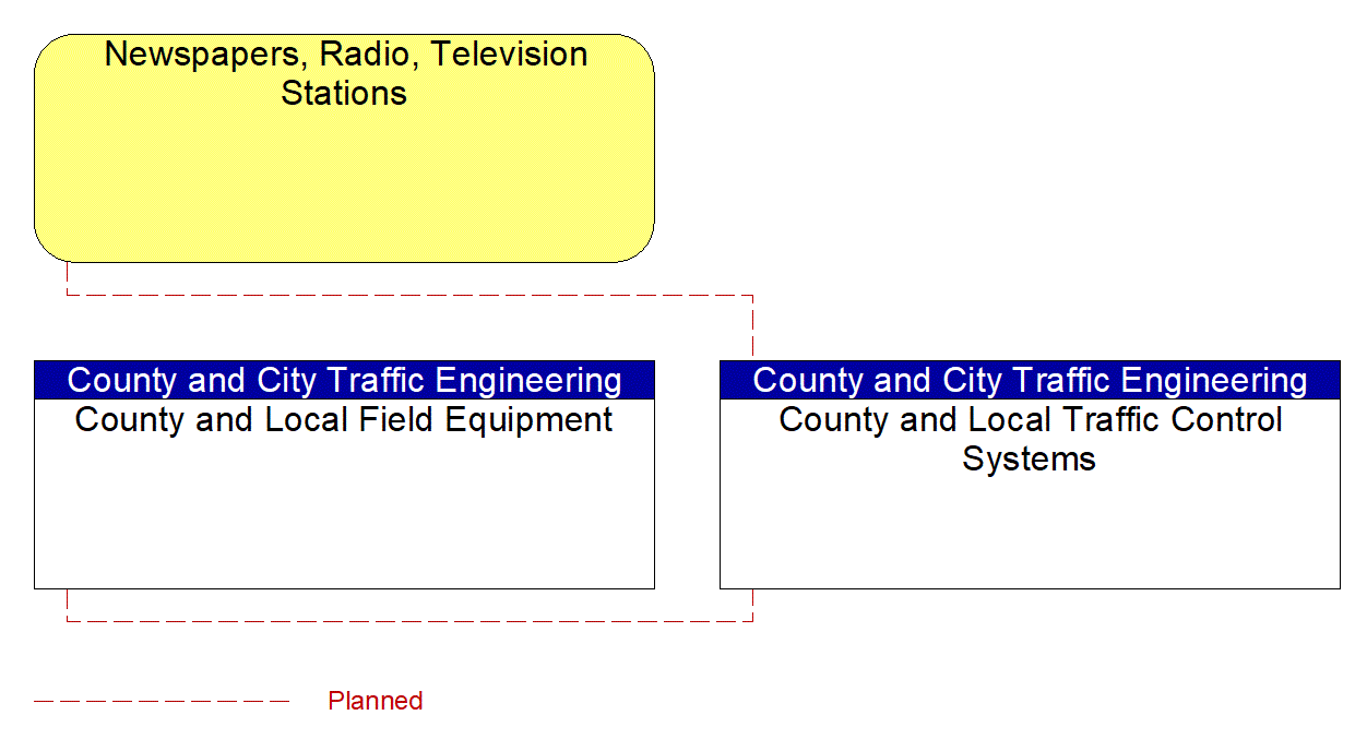 Service Graphic: Traffic Information Dissemination (County and Local Traffic Signal Control System)