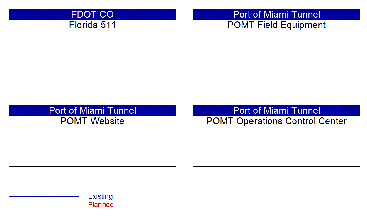 Service Graphic: Traffic Information Dissemination (Port of Miami Tunnel)