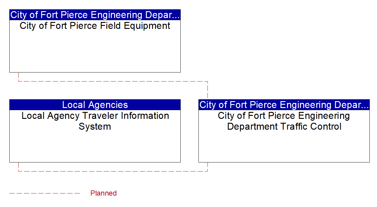 Service Graphic: Traffic Information Dissemination (City of Fort Pierce)