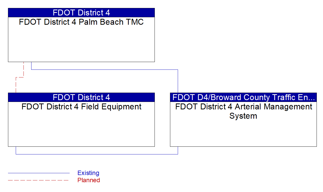 Service Graphic: Traffic Information Dissemination (FDOT District 4 Train Vehicle Crash Avoidance Pilot Project)