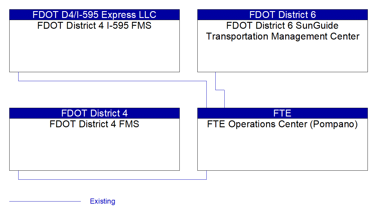 Service Graphic: Regional Traffic Management (FDOT Districts)