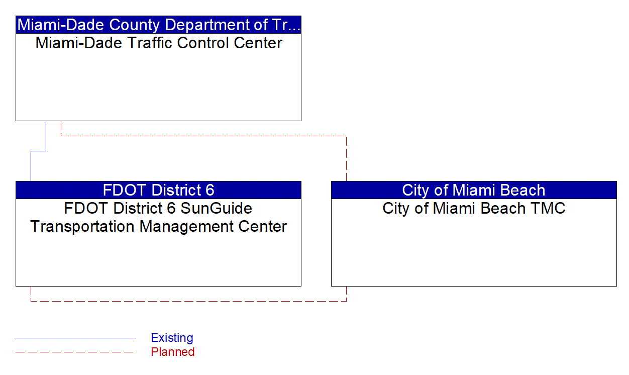 Service Graphic: Regional Traffic Management (FDOT District 6)