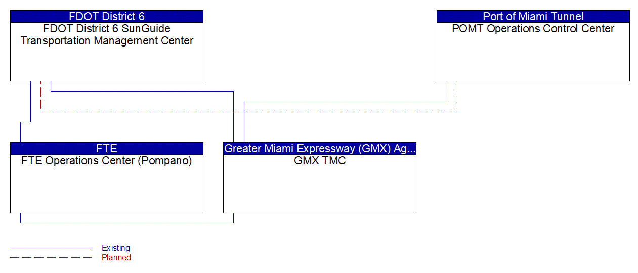 Service Graphic: Regional Traffic Management (Port of Miami Tunnel)