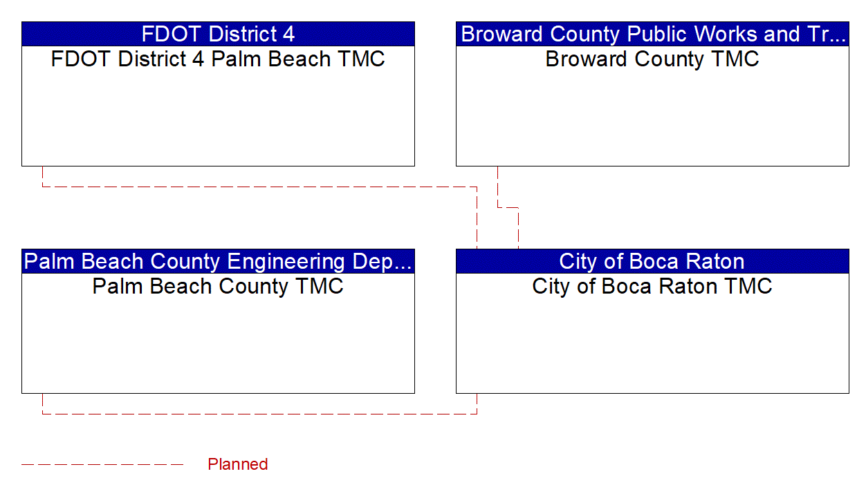 Service Graphic: Regional Traffic Management (City of Boca Raton)