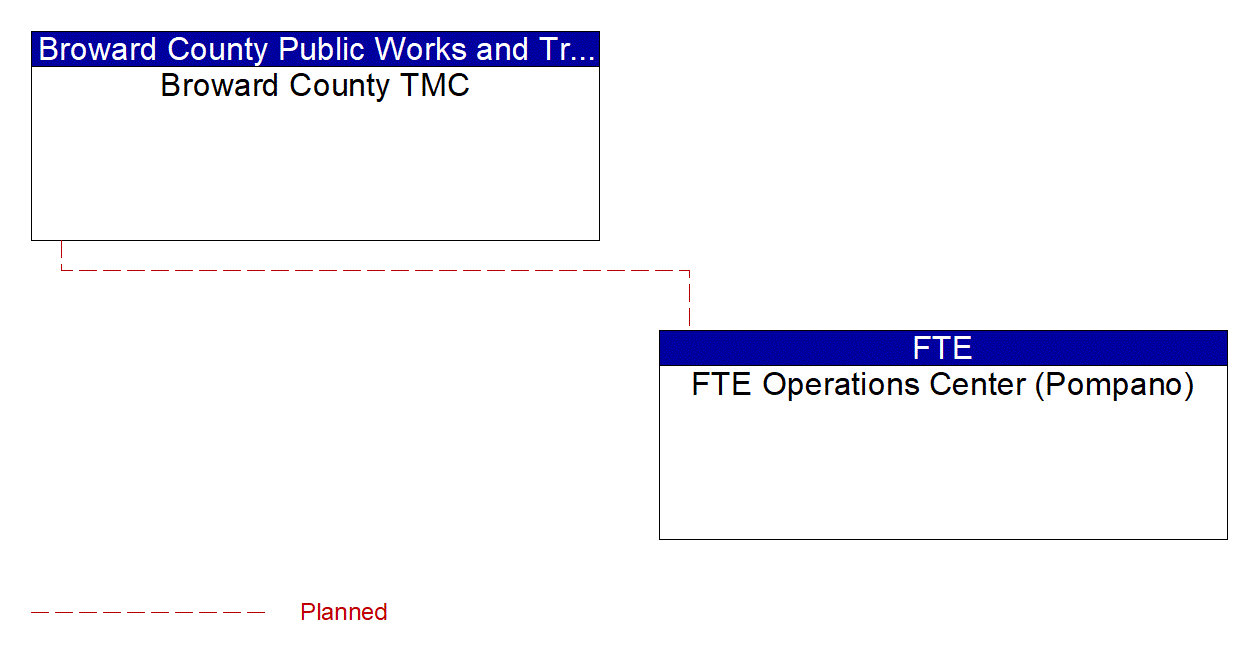 Service Graphic: Regional Traffic Management (BC SW 10th Street Smart Work Zone System)