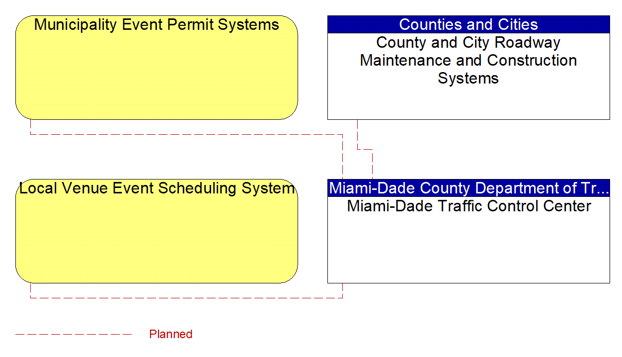 Service Graphic: Traffic Incident Management System (Miami-Dade Traffic Control Center (TM to MCM))