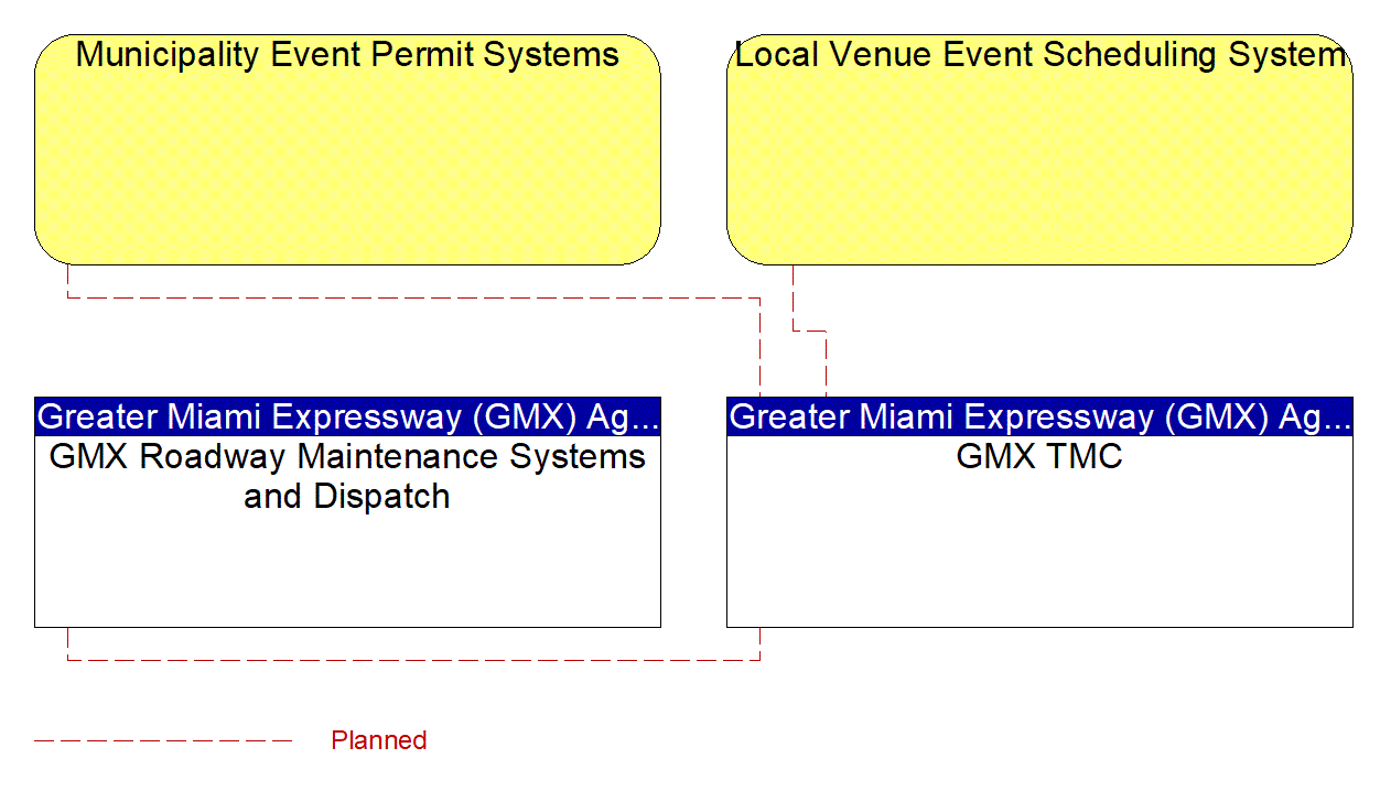 Service Graphic: Traffic Incident Management System (Miami-Dade Expressway Authority (TM to MCM))