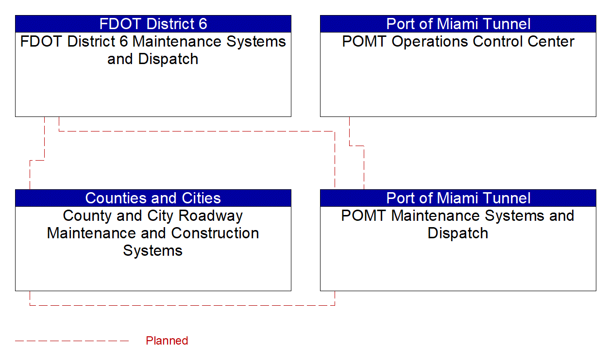 Service Graphic: Traffic Incident Management System (Port of Miami Tunnel (TM to MCM))