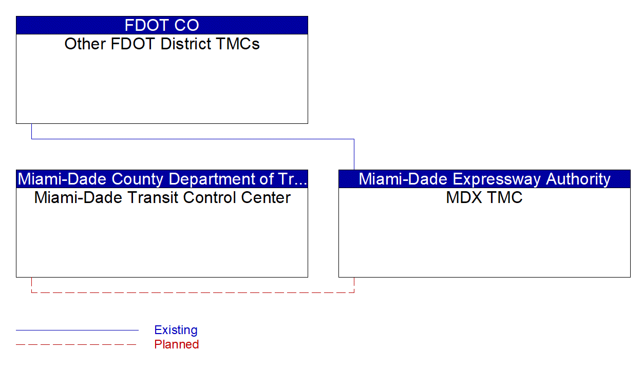 Service Graphic: Integrated Decision Support and Demand Management (Miami-Dade Expressway Authority)