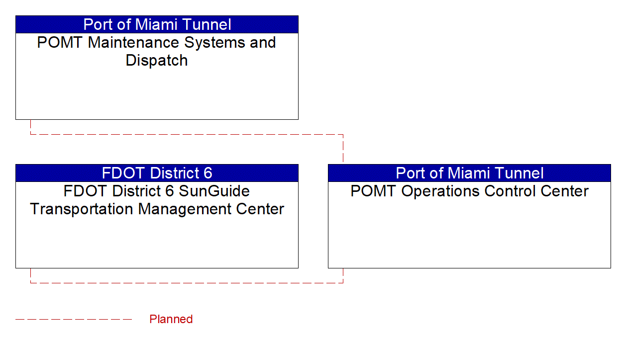 Service Graphic: Integrated Decision Support and Demand Management (Port of Miami Tunnel)