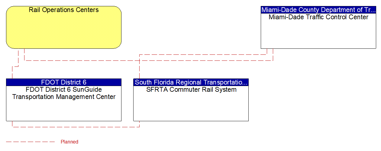 Service Graphic: Railroad Operations Coordination (FDOT District 6 / Miami-Dade Traffic Control System)