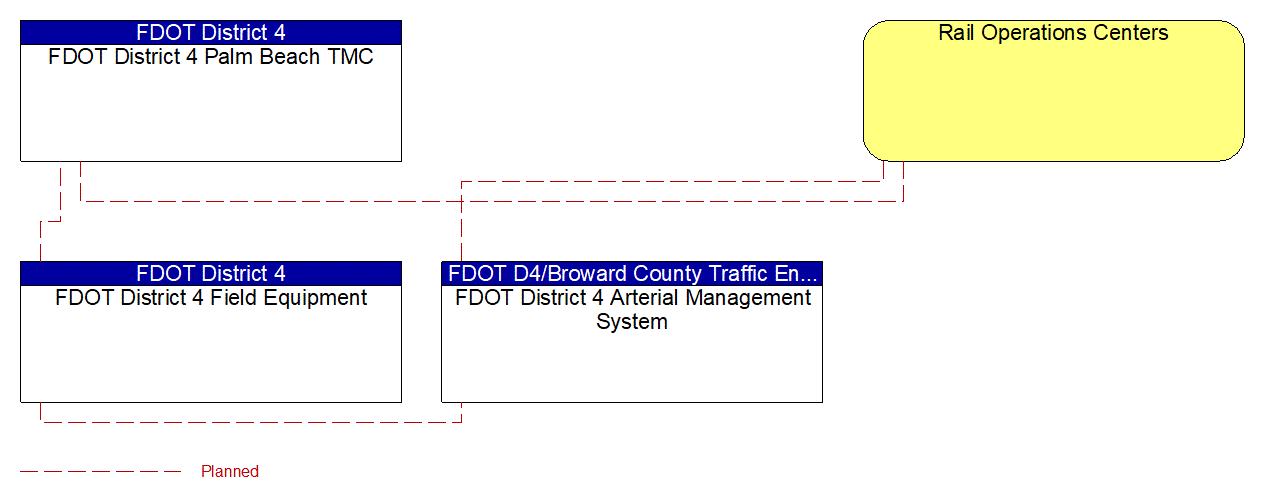 Service Graphic: Railroad Operations Coordination (FDOT District 4 Train Vehicle Crash Avoidance Pilot Project)