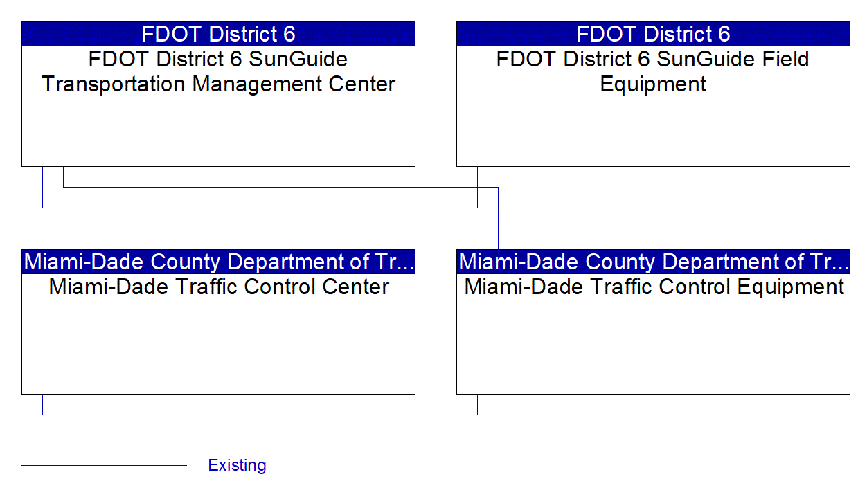 Service Graphic: Reversible Lane Management (FDOT District 6 / County and Local)
