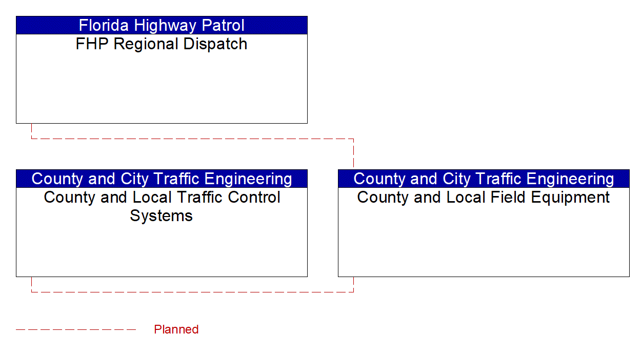 Service Graphic: Speed Warning and Enforcement (County and Local Traffic Control Systems)