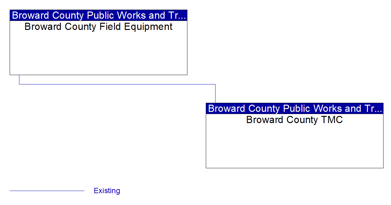 Service Graphic: Speed Warning and Enforcement (Broward County)
