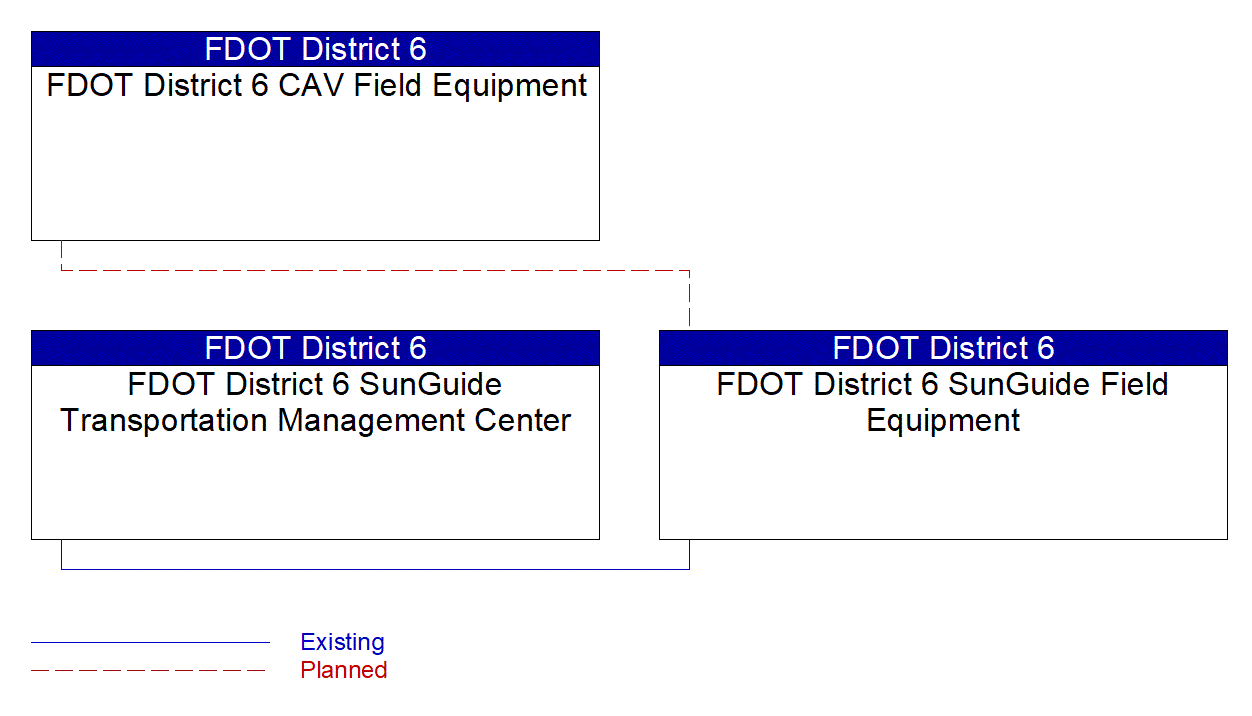 Service Graphic: Speed Warning and Enforcement (FDOT District 6 TSMO Master Plan)