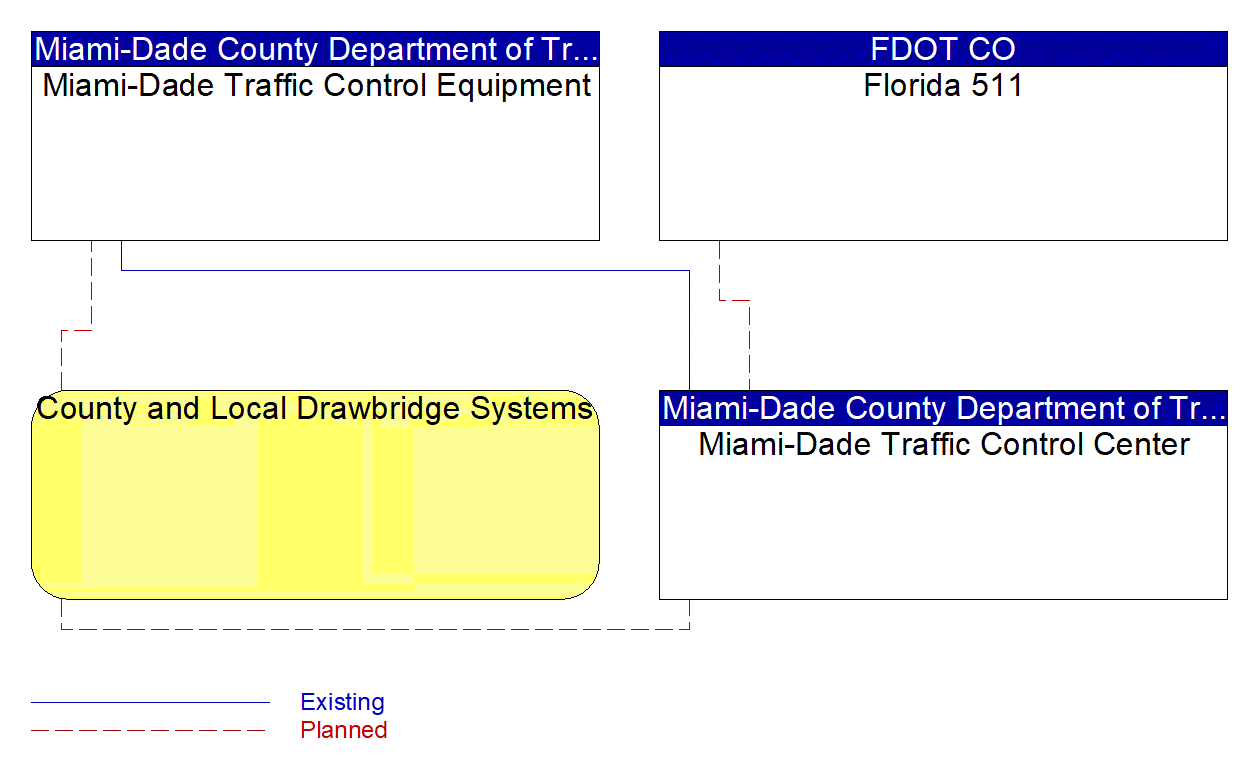 Service Graphic: Drawbridge Management (Miami-Dade Traffic Control Equipment)