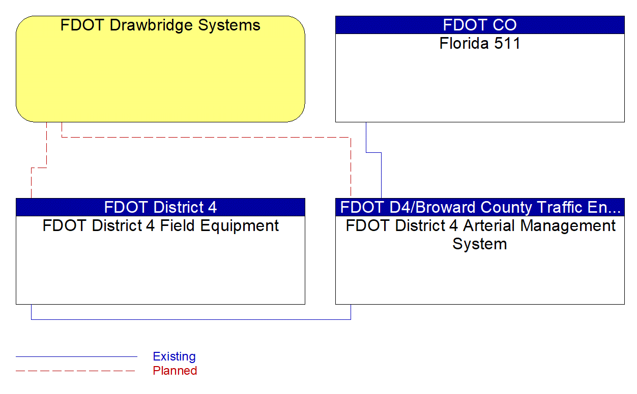 Service Graphic: Drawbridge Management (FDOT District 4)