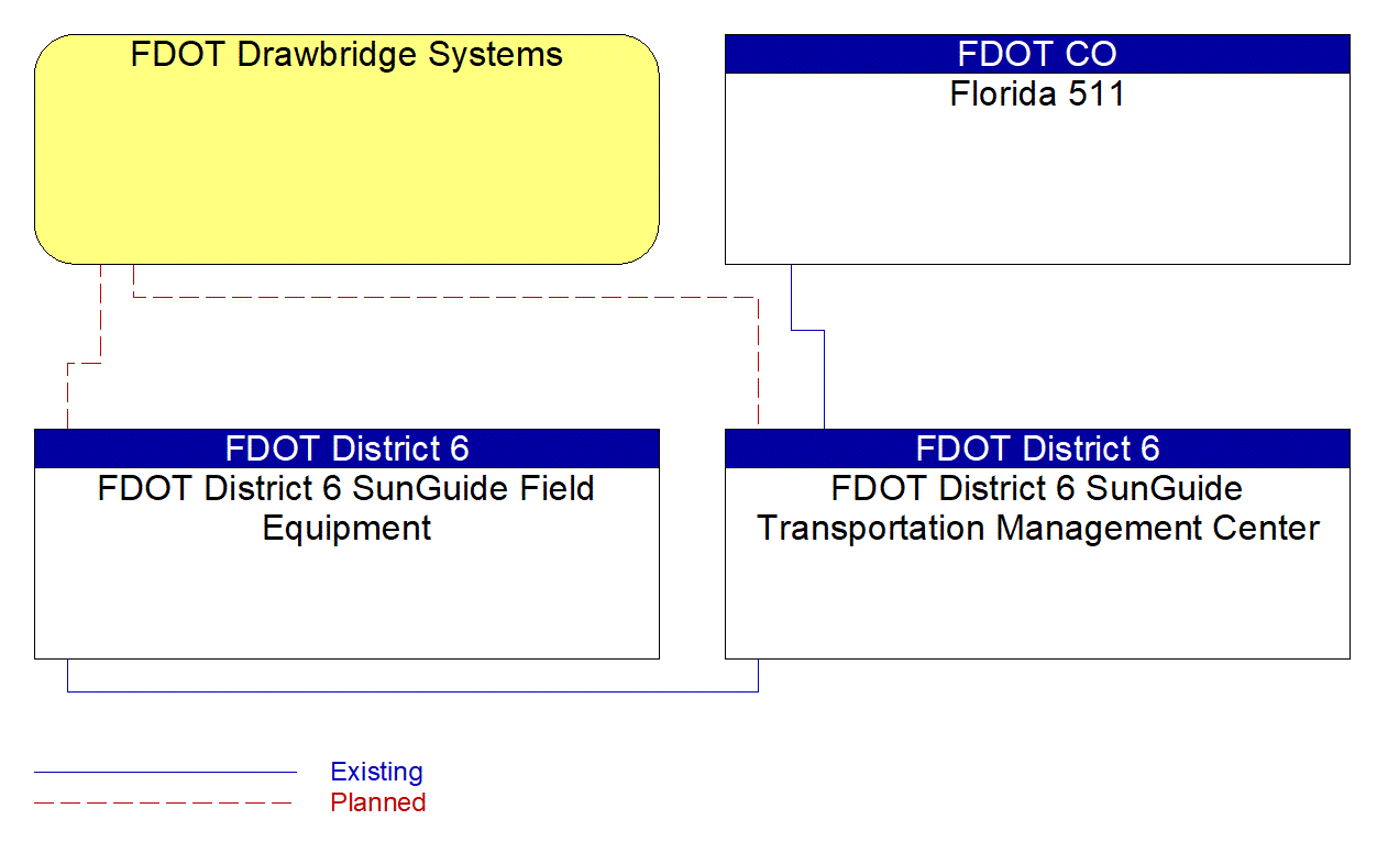 Service Graphic: Drawbridge Management (FDOT District 6)