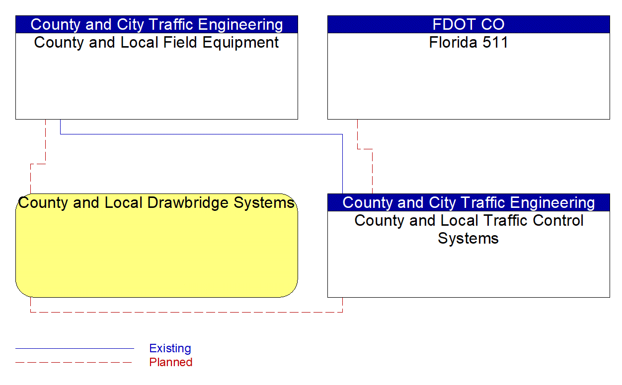Service Graphic: Drawbridge Management (County/Local Traffic Control Equipment)