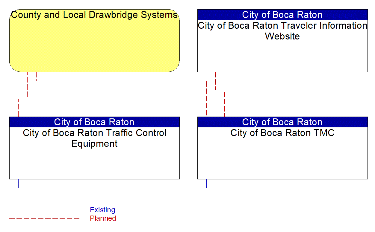 Service Graphic: Drawbridge Management (City of Boca Raton)