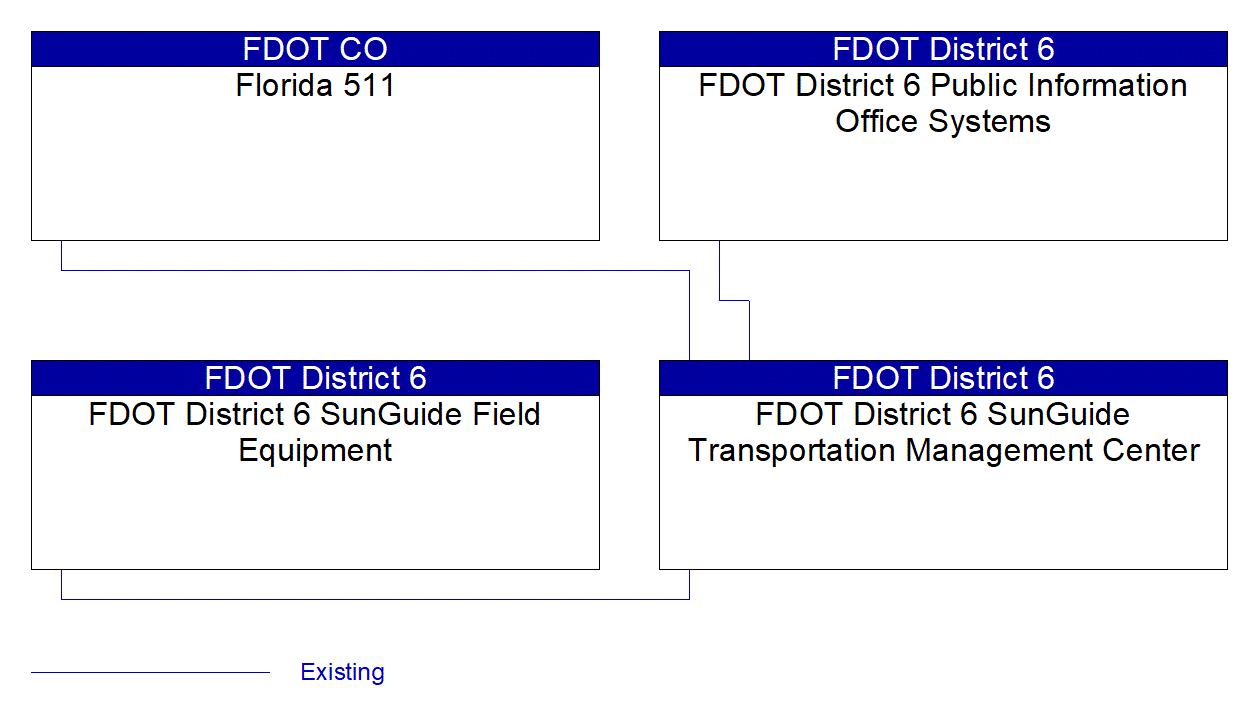 Service Graphic: Roadway Closure Management (FDOT District 6)