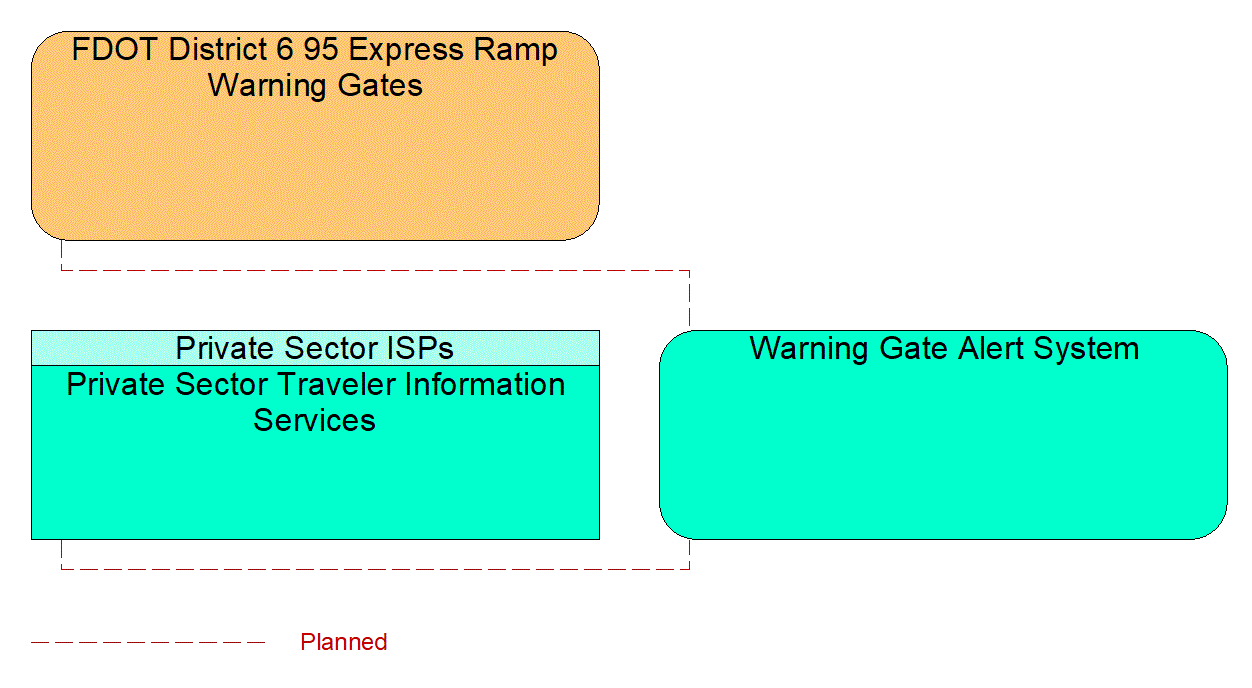 Service Graphic: Roadway Closure Management (Warning Gate System Status Notification)