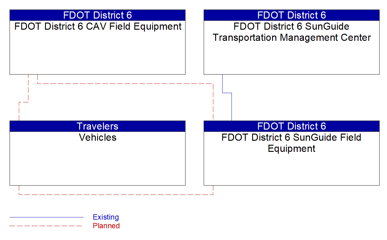 Service Graphic: Wrong Way Vehicle Detection and Warning (FDOT District 6 Connected Vehicle Wrong-Way Driving)