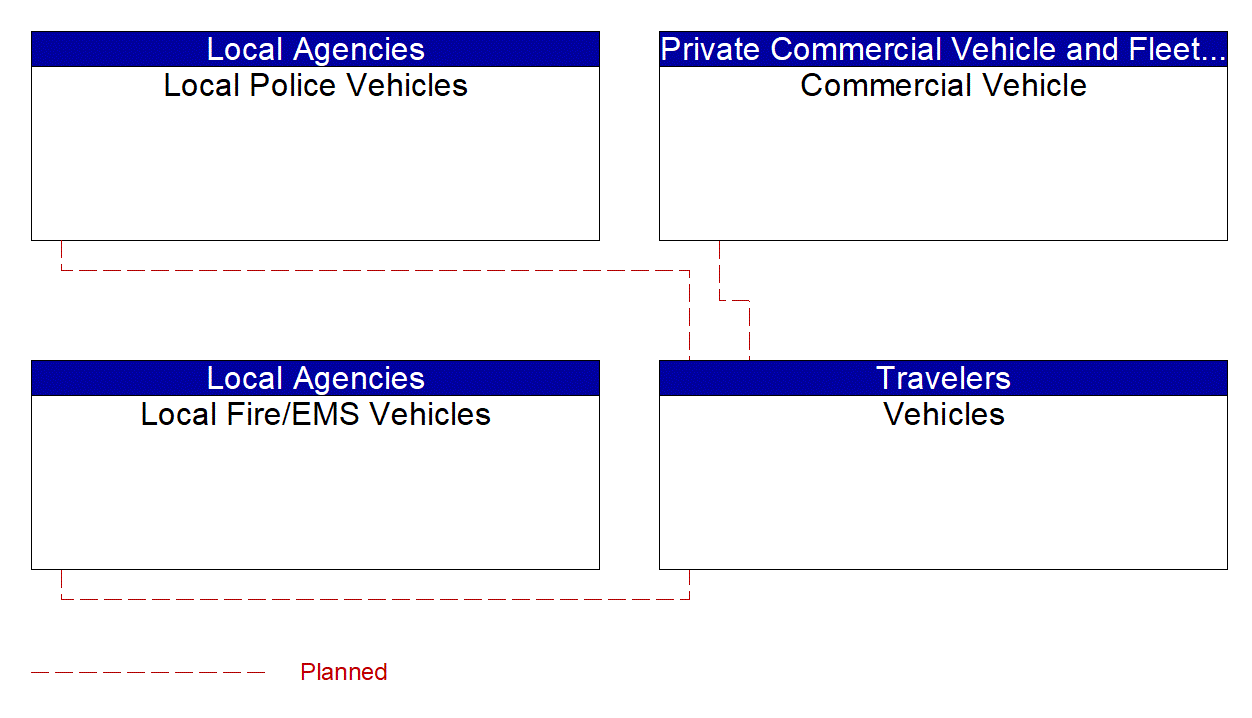 Service Graphic: V2V Basic Safety (SR 997/Krome Avenue TSMO Infrastructure Deployment)