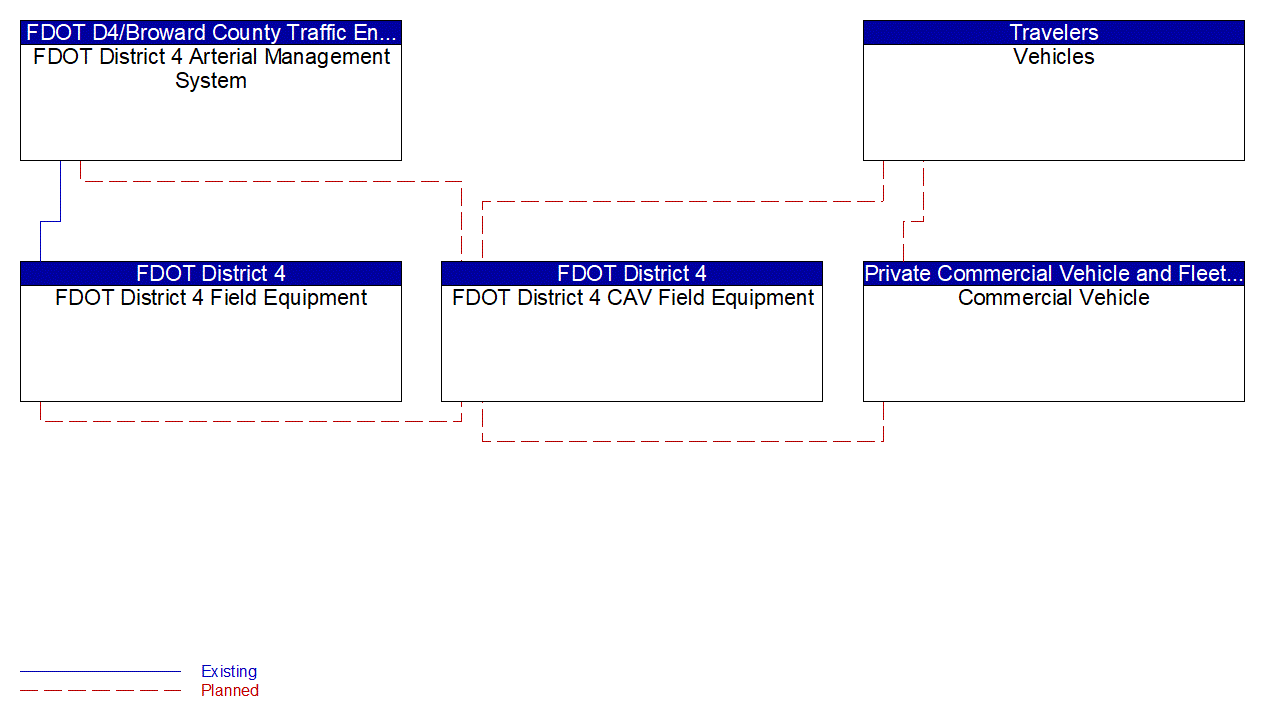 Service Graphic: Queue Warning (FDOT District 4 Connected Freight Priority)
