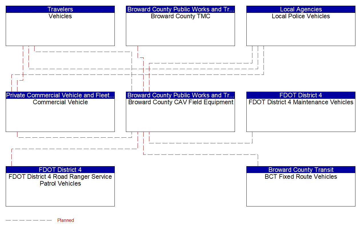 Service Graphic: Queue Warning (BC SW 10th Street Smart Work Zone System)