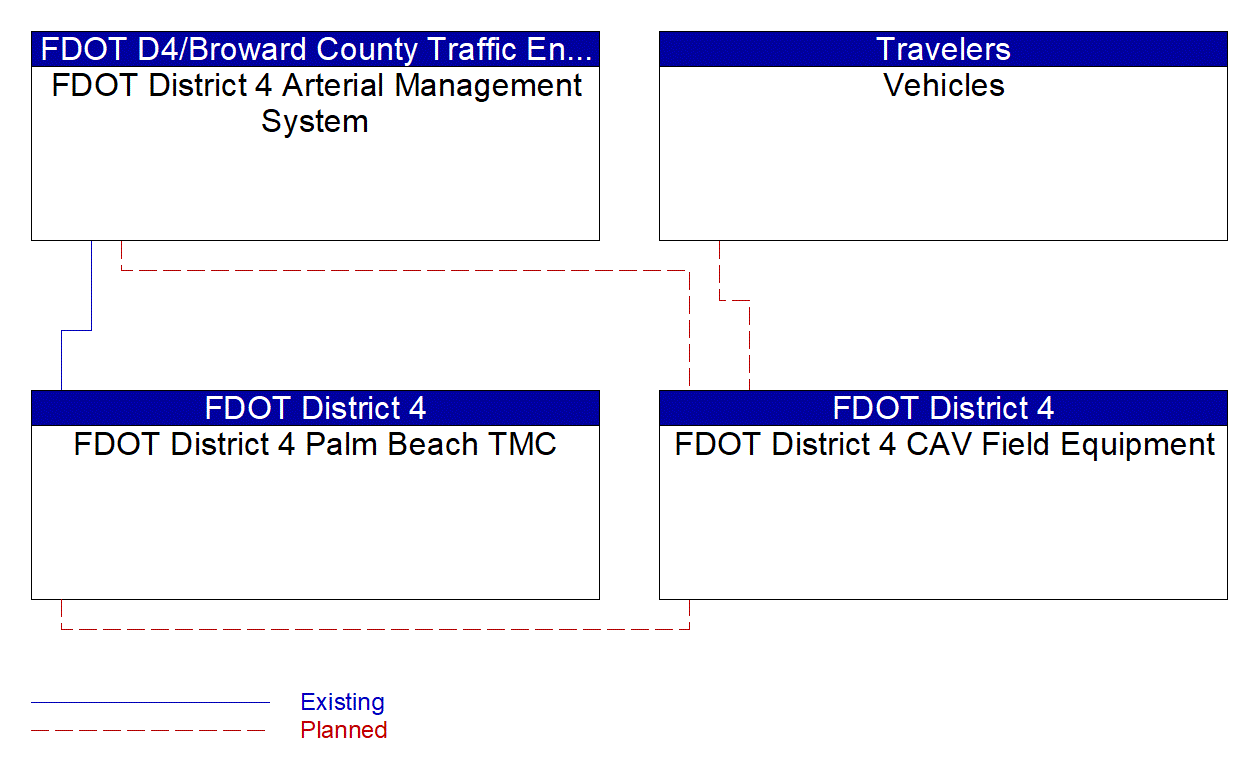 Service Graphic: Queue Warning (FDOT District 4 Train Vehicle Crash Avoidance Pilot Project)