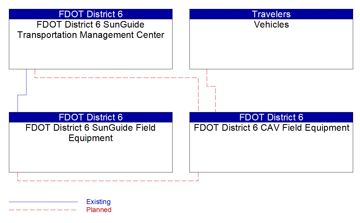 Service Graphic: Queue Warning (FDOT District 6 Alton Road Smart Work Zone Project)