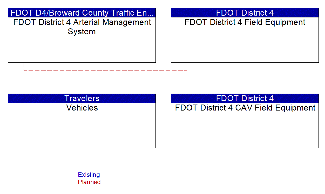 Service Graphic: Reduced Speed Zone Warning / Lane Closure (FDOT District 4 Connected Freight Priority)